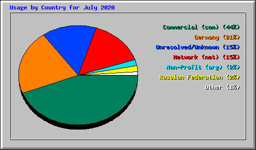 Usage by Country for July 2020