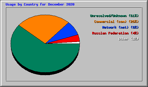 Usage by Country for December 2020