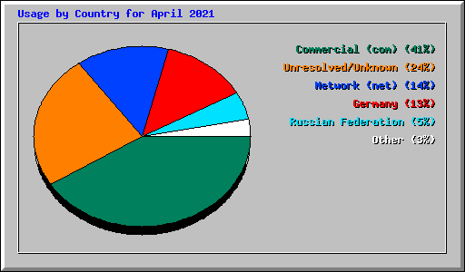 Usage by Country for April 2021