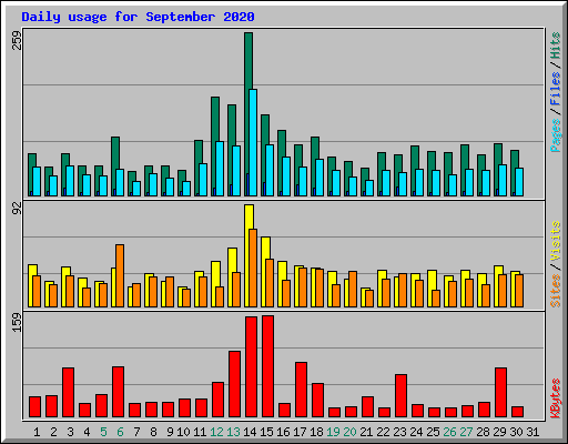 Daily usage for September 2020