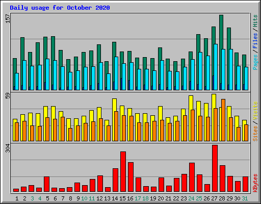 Daily usage for October 2020