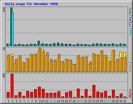 Daily usage for December 2020