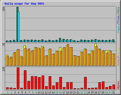 Daily usage for May 2021