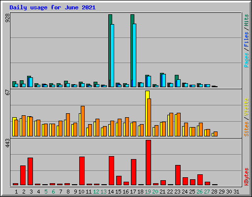 Daily usage for June 2021