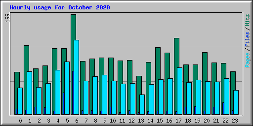 Hourly usage for October 2020