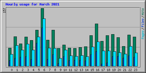 Hourly usage for March 2021