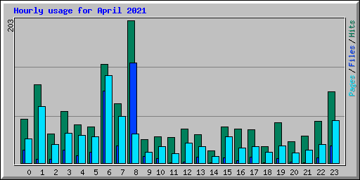 Hourly usage for April 2021