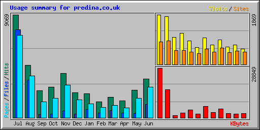 Usage summary for predina.co.uk