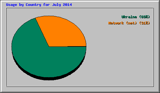 Usage by Country for July 2014