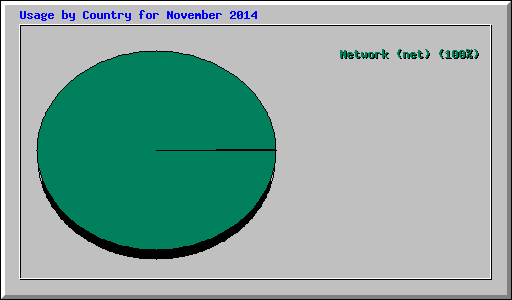 Usage by Country for November 2014