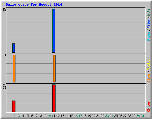 Daily usage for August 2014