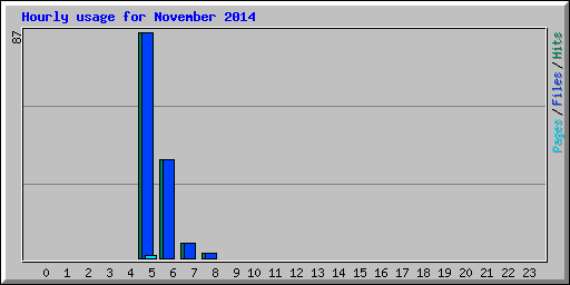 Hourly usage for November 2014