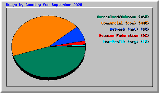 Usage by Country for September 2020