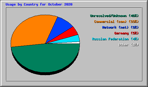 Usage by Country for October 2020