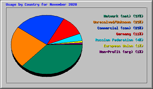 Usage by Country for November 2020