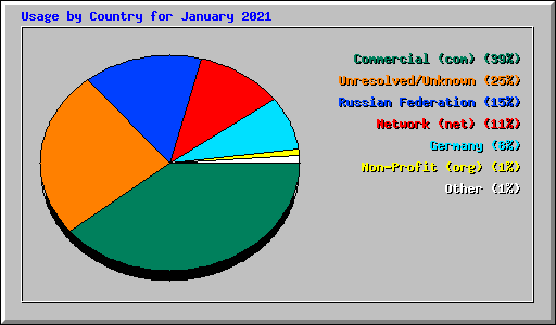 Usage by Country for January 2021