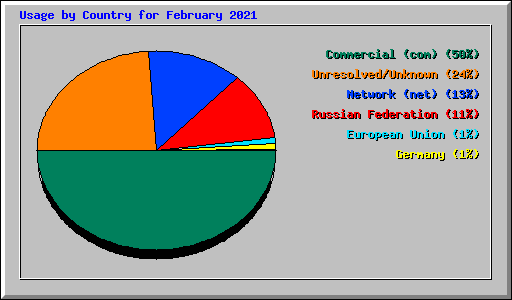 Usage by Country for February 2021