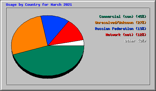 Usage by Country for March 2021