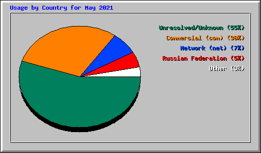 Usage by Country for May 2021