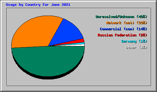 Usage by Country for June 2021