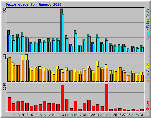 Daily usage for August 2020