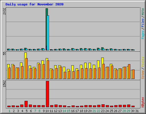 Daily usage for November 2020