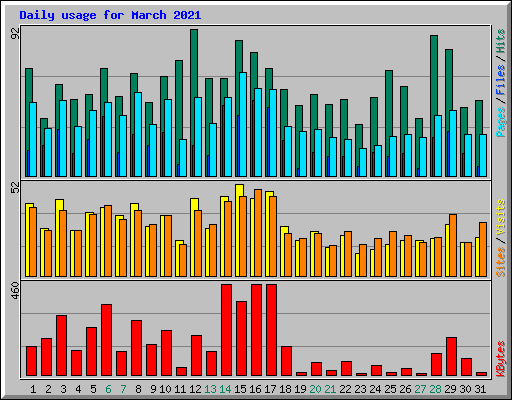 Daily usage for March 2021