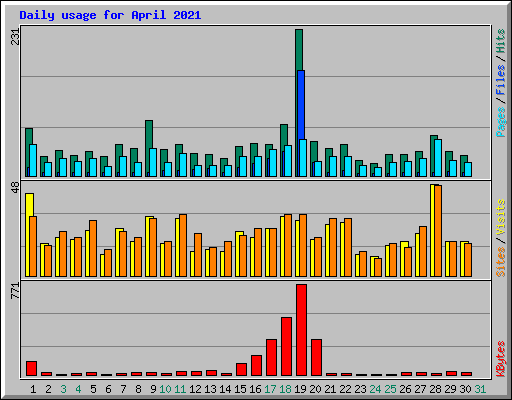 Daily usage for April 2021