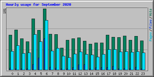 Hourly usage for September 2020