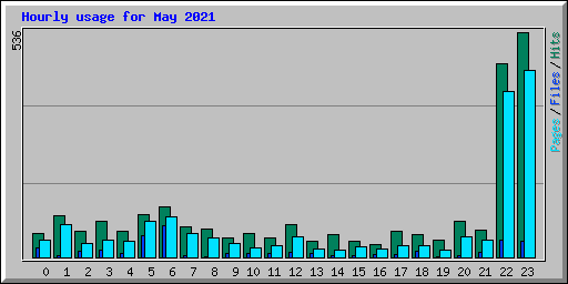 Hourly usage for May 2021