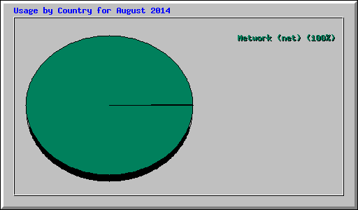 Usage by Country for August 2014