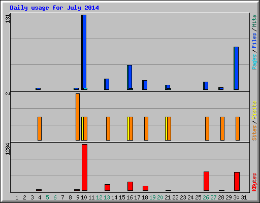 Daily usage for July 2014