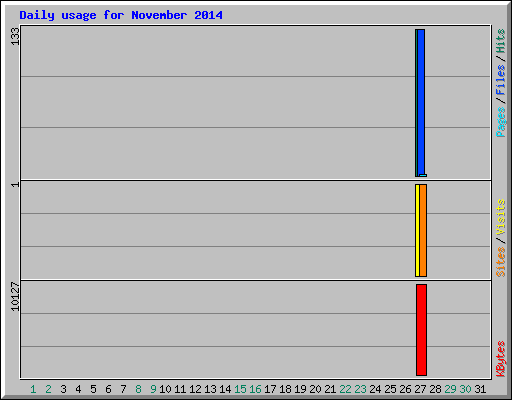 Daily usage for November 2014