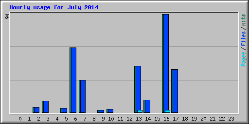 Hourly usage for July 2014