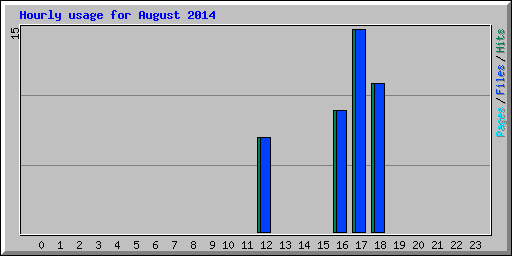 Hourly usage for August 2014