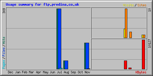 Usage summary for ftp.predina.co.uk